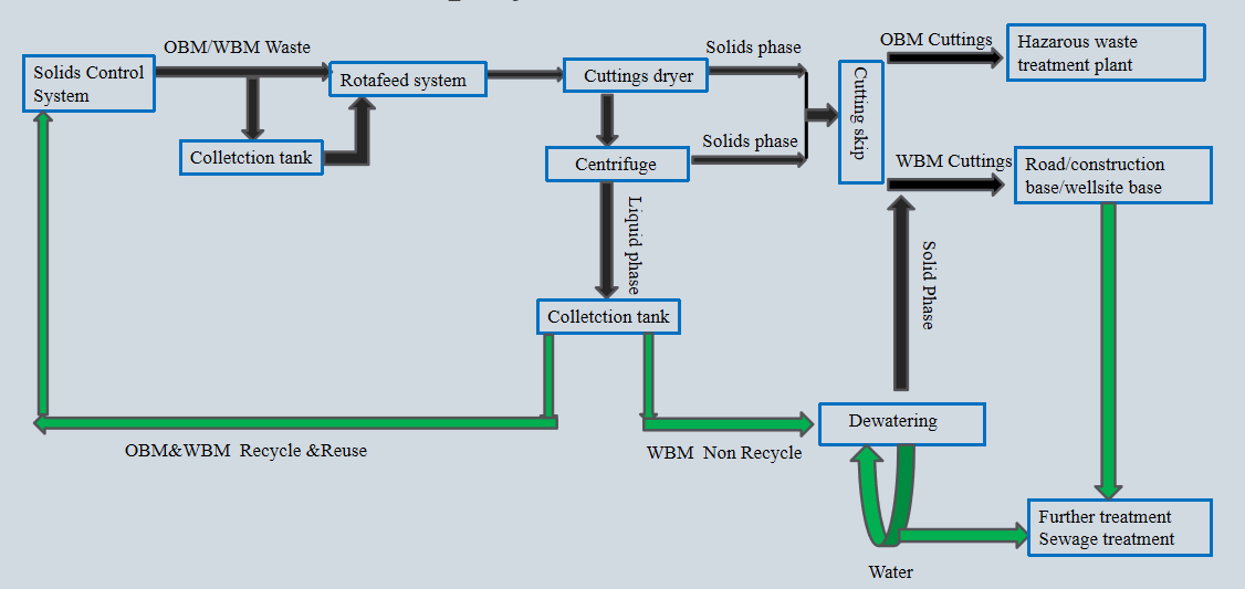 Simpleclean pitless drilling for WBM/OBM (图1)